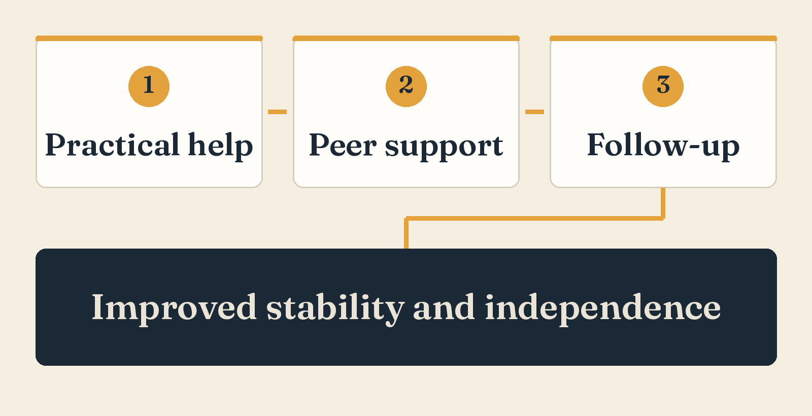 Preview of the ETWE Support Pathway: practical help, then peer support, then follow-up, leading to improved stability and independence. Opens the full pathway on the Projects page.