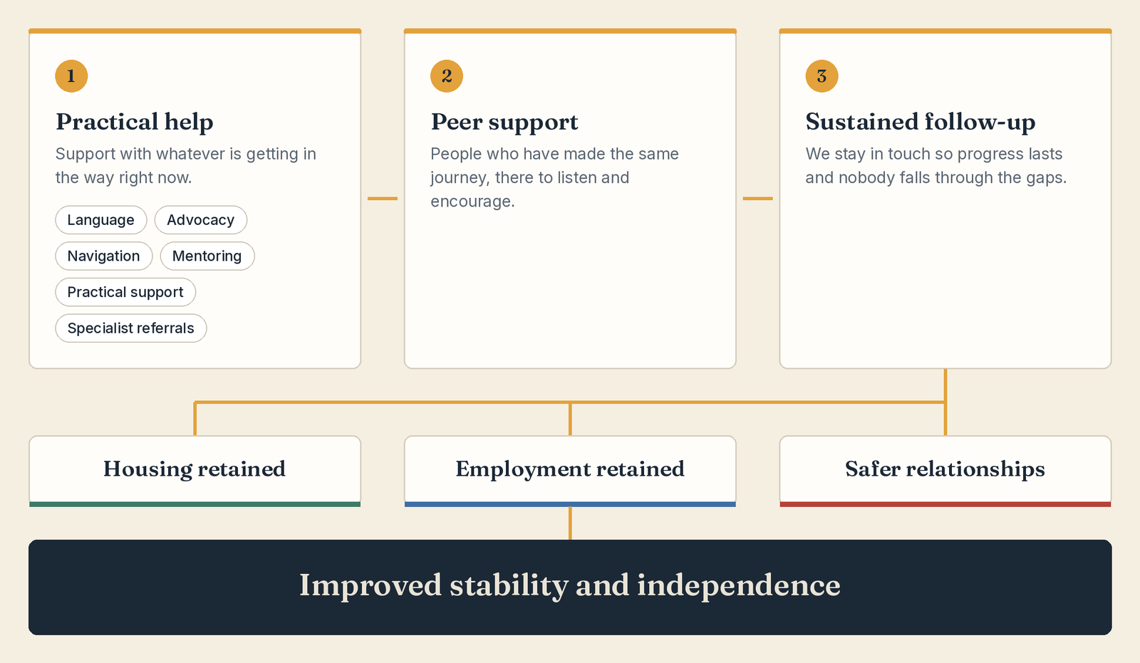 ETWE Support Pathway. Step 1, practical help: language support, advocacy, navigation, mentoring, practical support and specialist referrals. Step 2, peer support. Step 3, sustained follow-up. Follow-up leads to three outcomes: housing retained, employment retained and safer relationships. Together these lead to improved stability and independence.